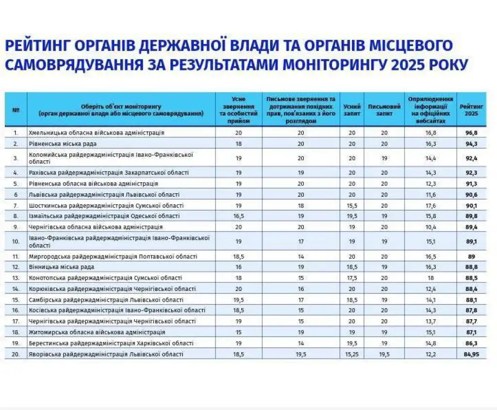 Рівненська міська рада — серед лідерів у всеукраїнському рейтингу доступу до публічної інформації