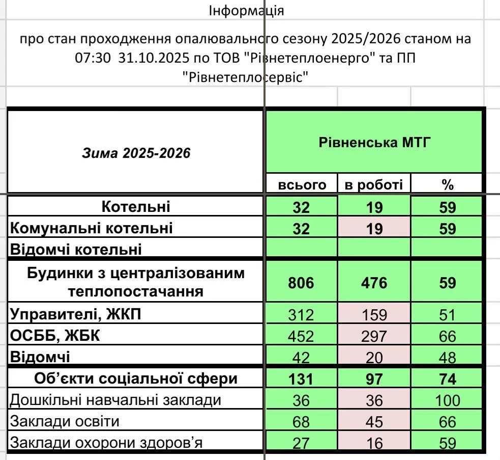 У Рівному запущені всі котельні, але сотні будинків досі без тепла У Рівному запущені всі котельні, але сотні будинків досі без тепла