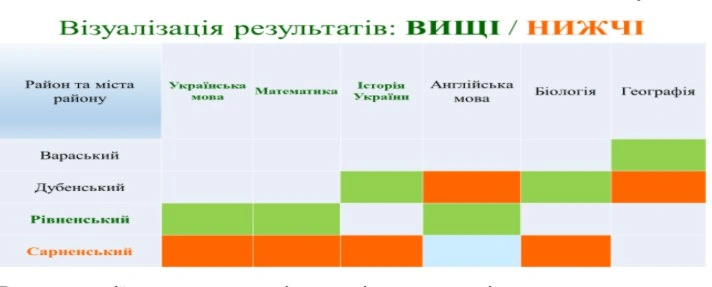 Найкращі результати з географії та англійської на Рівненщині Найкращі результати з географії та англійської на Рівненщині