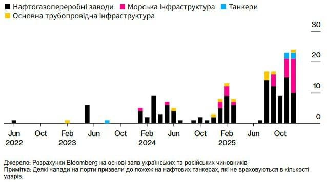 Україна завдала рекордних ударів по енергетичній інфраструктурі РФ у грудні Україна завдала рекордних ударів по енергетичній інфраструктурі РФ у грудні