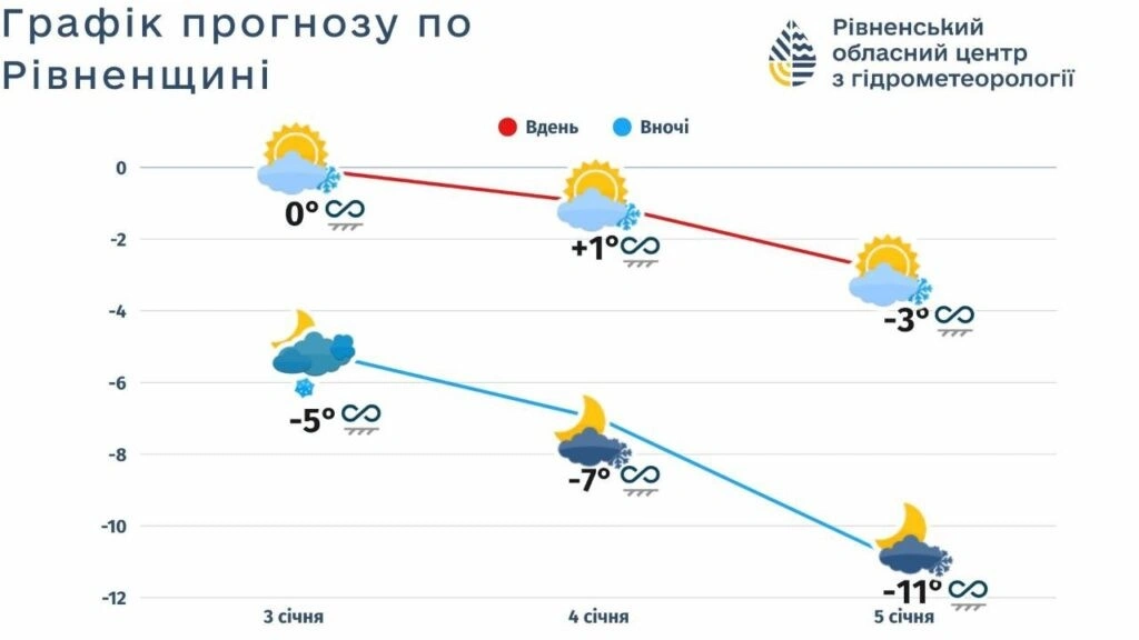 Рівненщина входить у справжню зиму: початок тижня обіцяє мороз