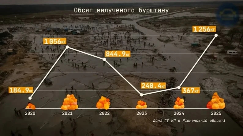 Бурштиновий фронт Рівненщини: поліція підбила підсумки перших місяців 2026 року