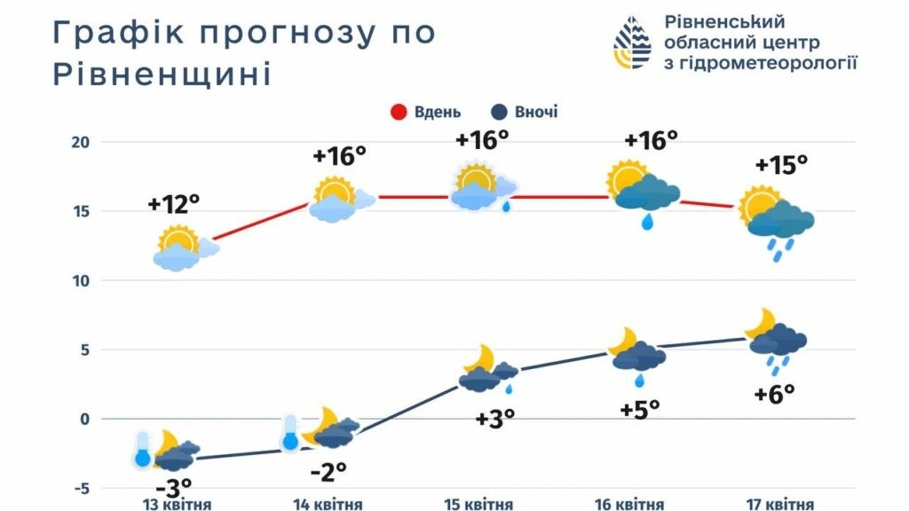 Рівненщина готується до приходу атлантичного тепла
