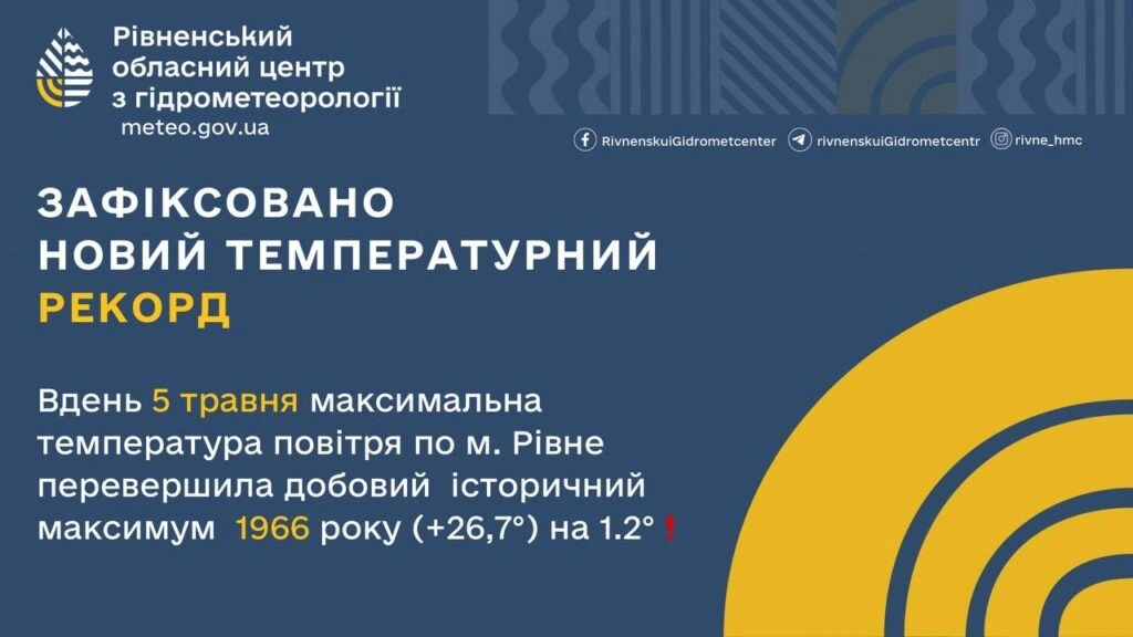 Рівне зафіксувало аномальну температуру: метеорологи оновили історичний максимум