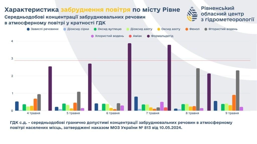 Формальдегід та фтористий водень: чим дихало Рівне на початку травня